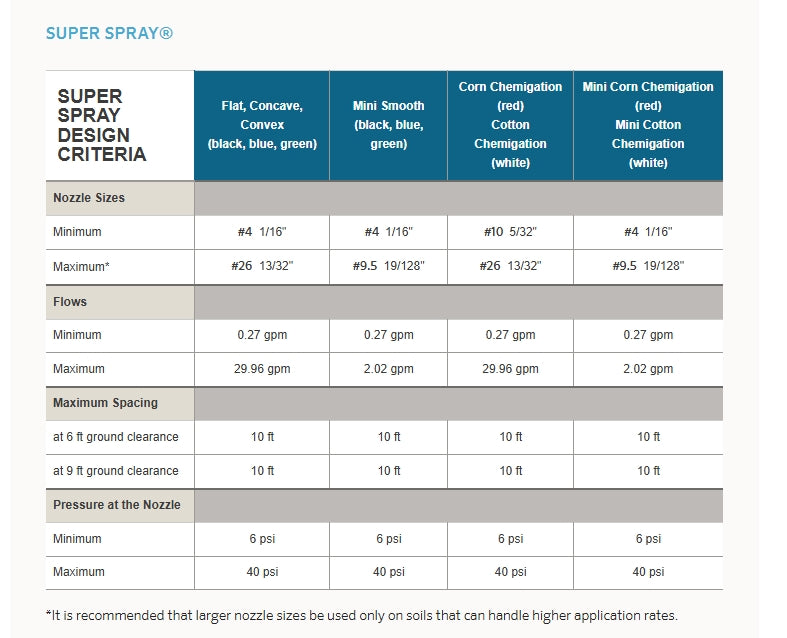 Senninger Super Spray - Green Pad Options (Convex)