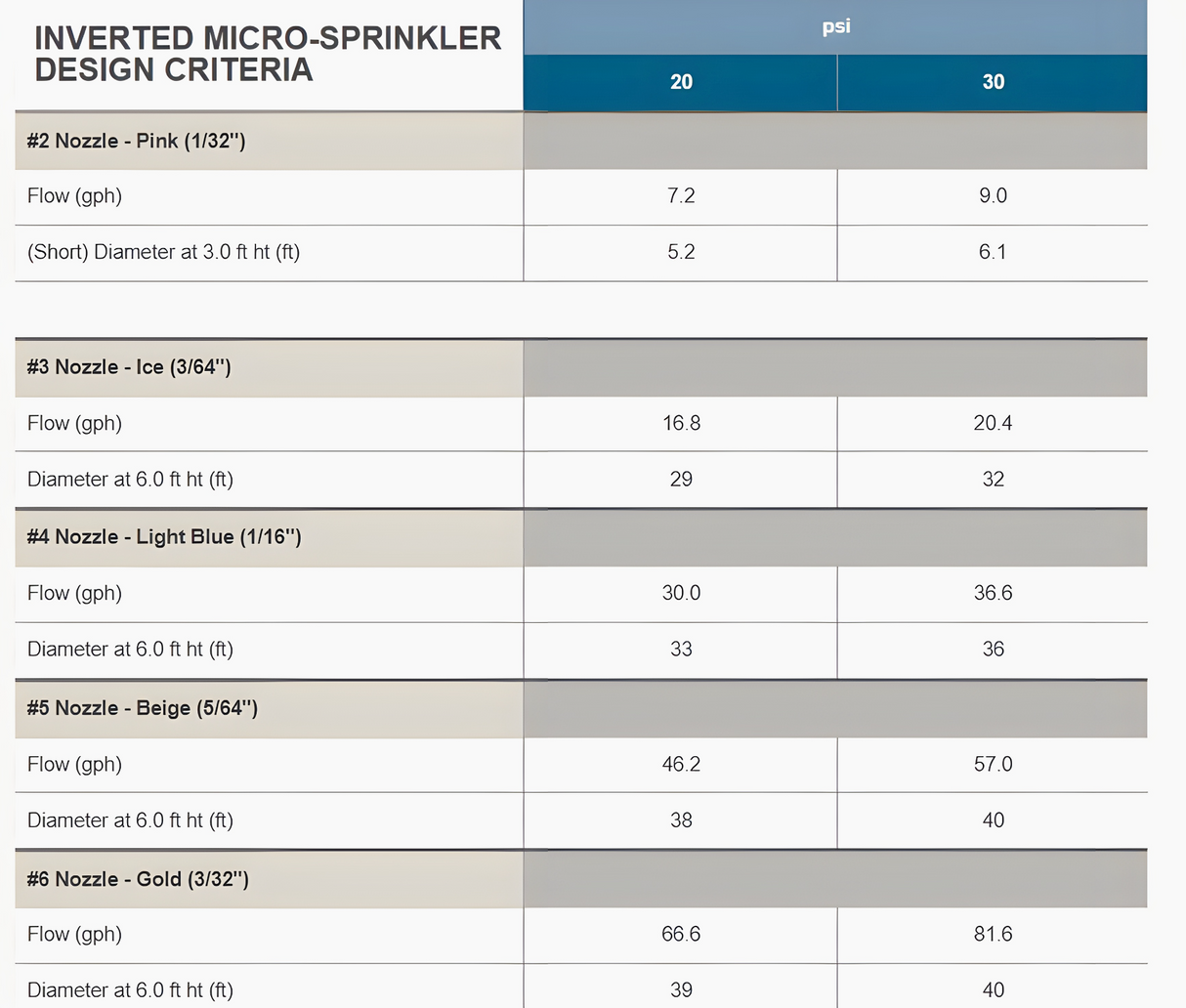 Senninger Inverted Micro-Sprinkler ¼" Barb