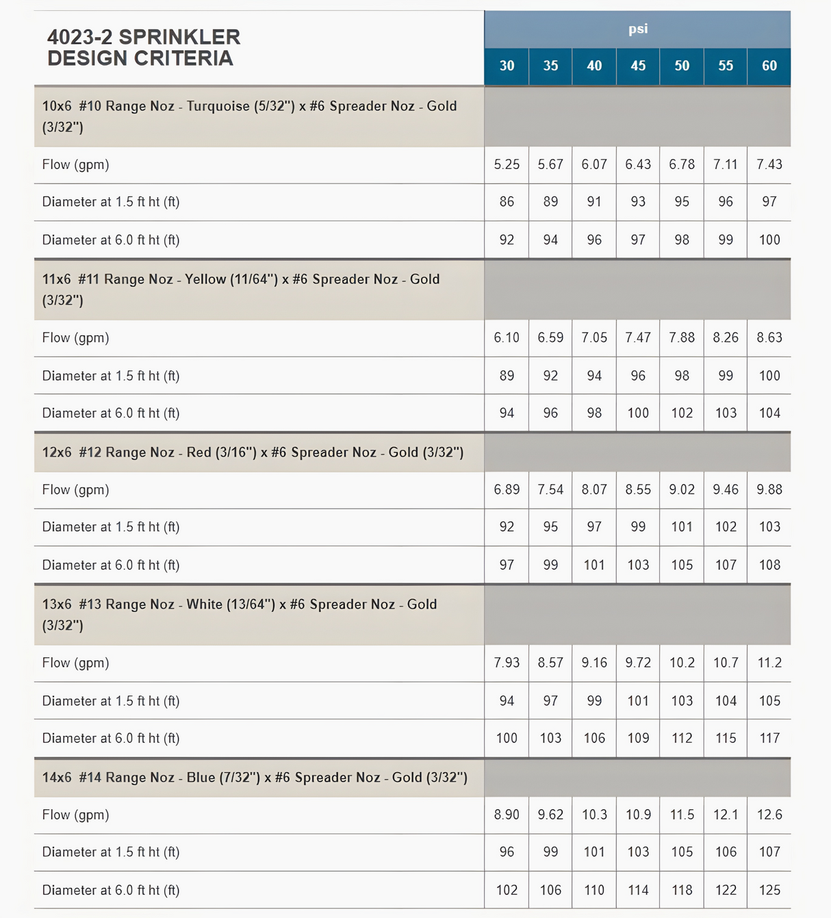 Senninger 23° DOUBLE NOZZLE - 40 SERIES Impact