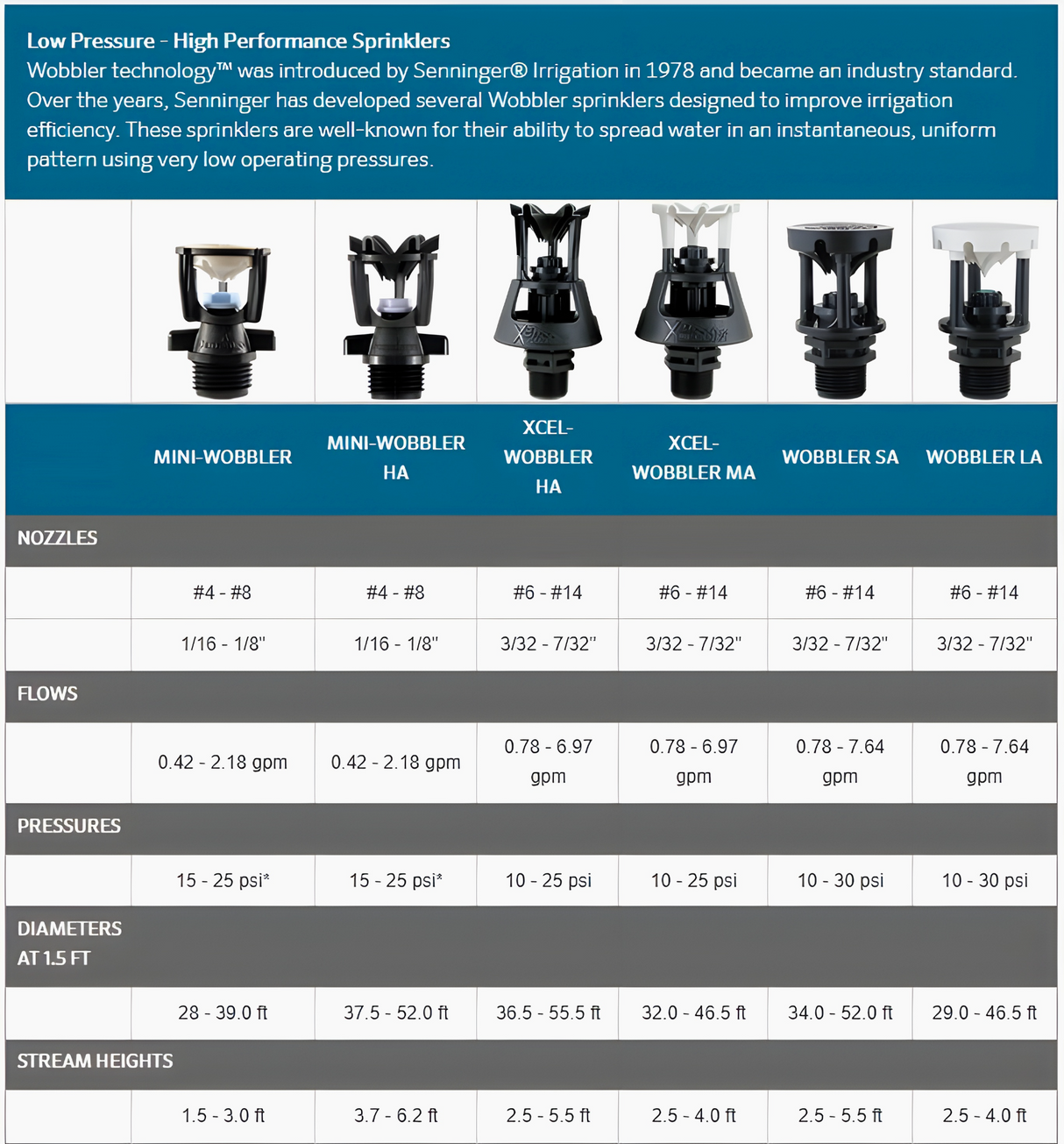 Senninger Wobbler - 3⁄4" M NPT, low-angle, white deflector (complete)