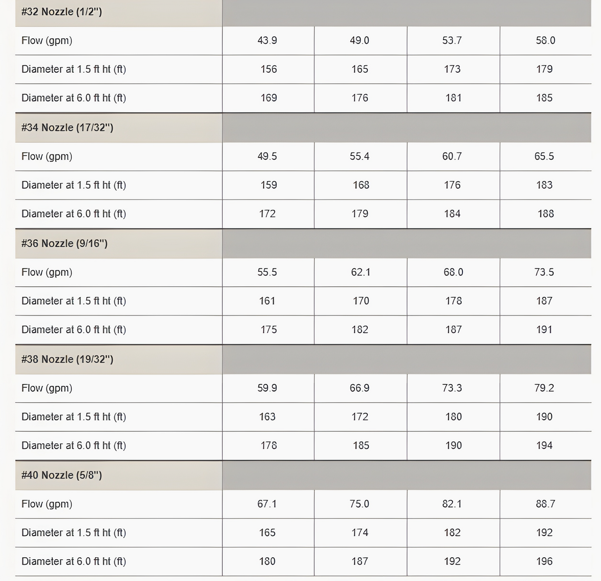 Senninger 25° Single Nozzle Range Drive - 80 Series