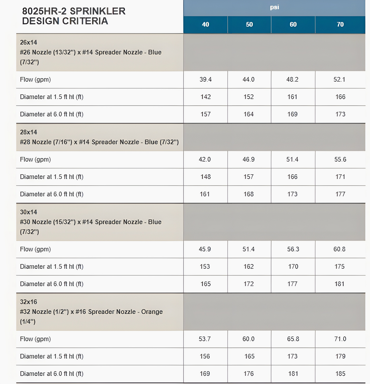25° Double Nozzle Range Drive - 80 SERIES