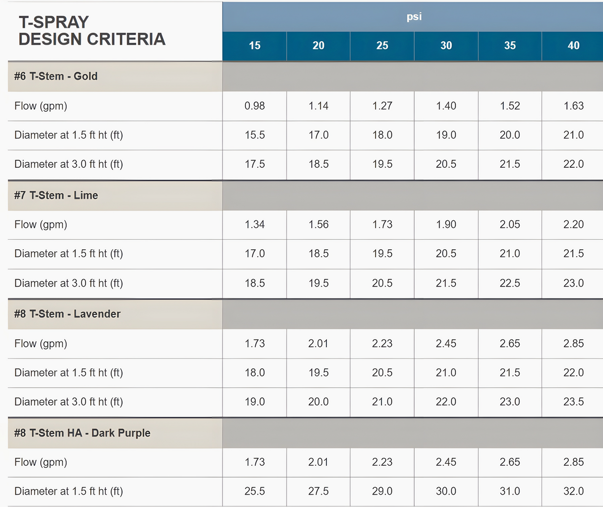 Senninger T-Spray Standard Angle