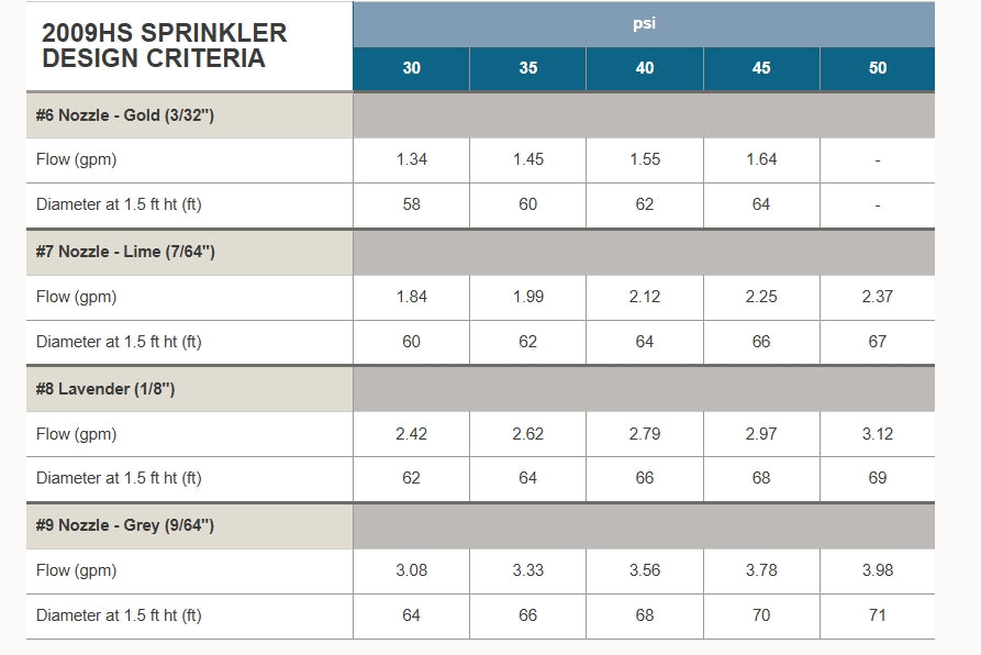 Senninger 9° SINGLE NOZZLE - 20 SERIES Impact