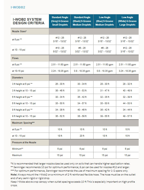 Senninger I-WOB 2 - White Deflector