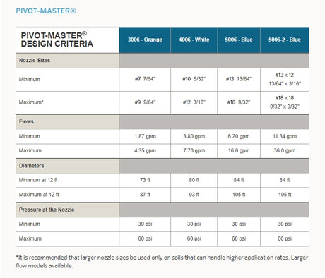Senninger Pivot-Master Impact Sprinkler 4006-2 - White (Double Nozzle)