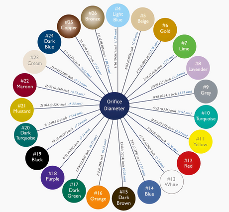 HTNZVxxxQ Senninger Hand Tight Nozzle-Vane Square Orifice w/ O-ring - Color-Coded