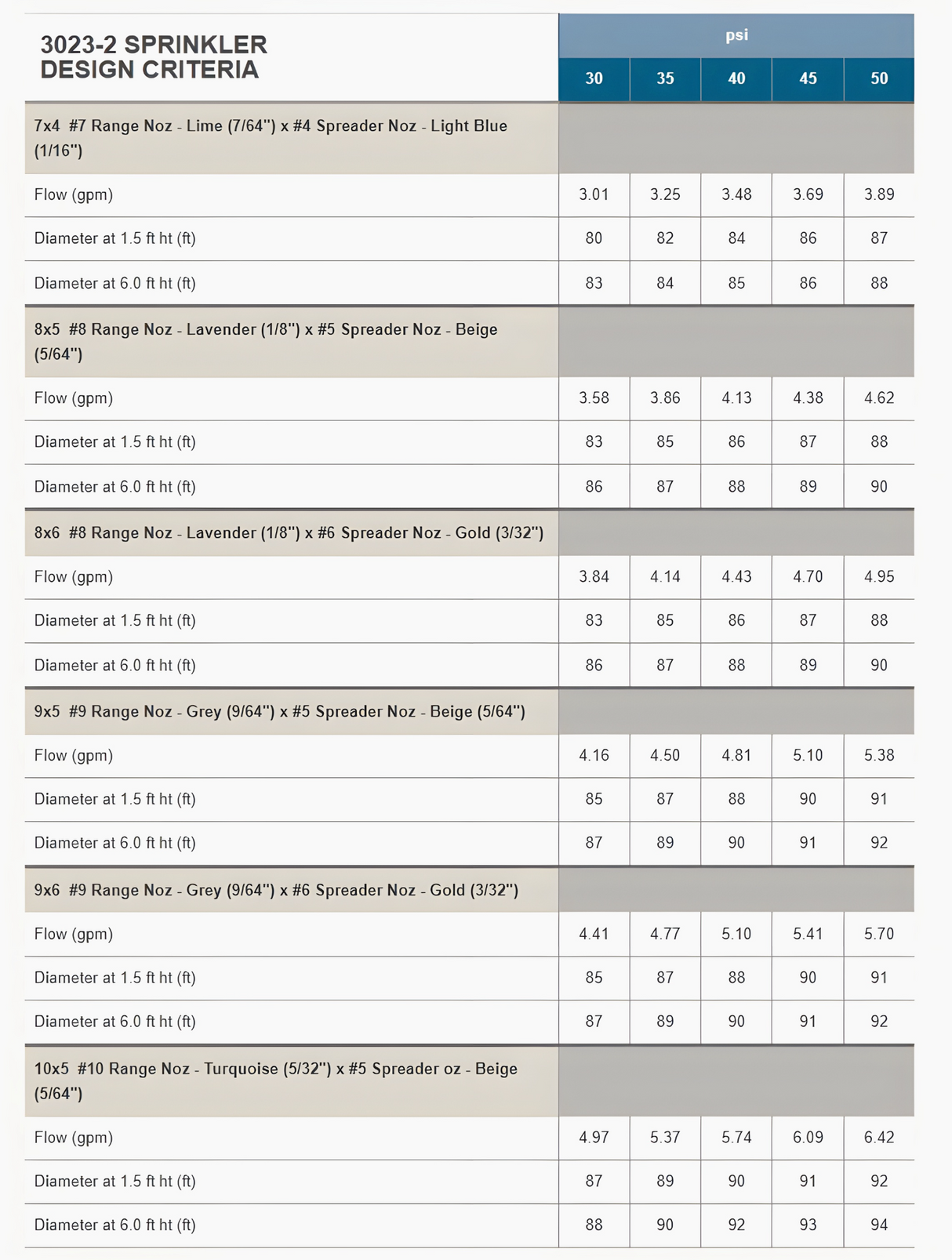 Senninger 23° DOUBLE NOZZLE - 30 SERIES Impact